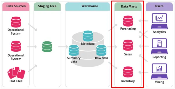 https://panoply.io/data-warehouse-guide/data-mart-vs-data-warehouse/