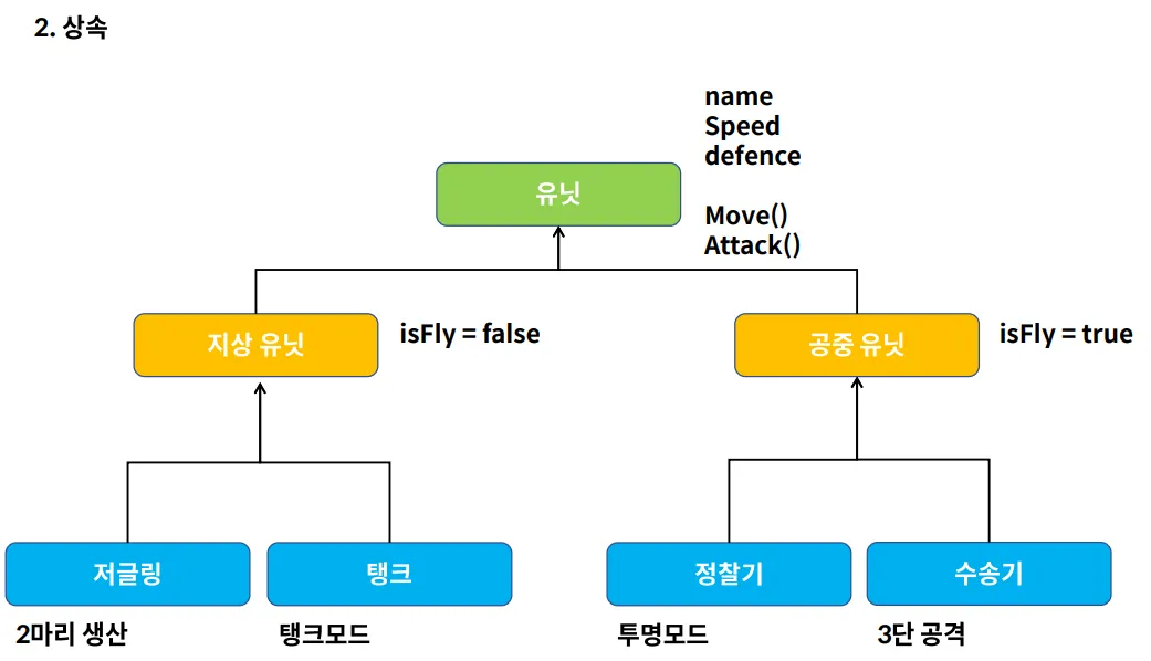 2 . 상속