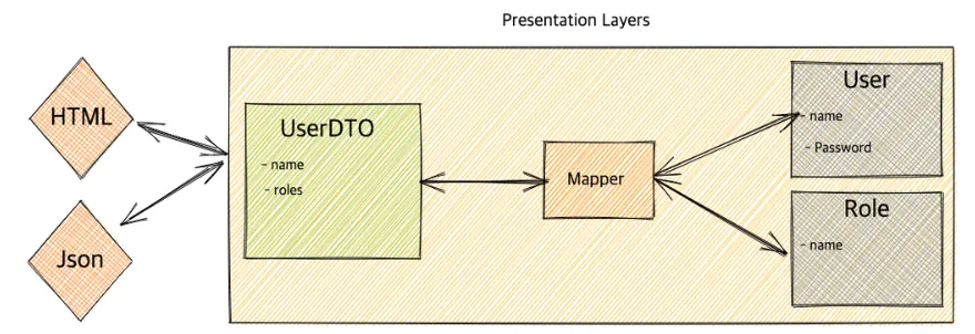 2. DTO(Data Transfer Object)