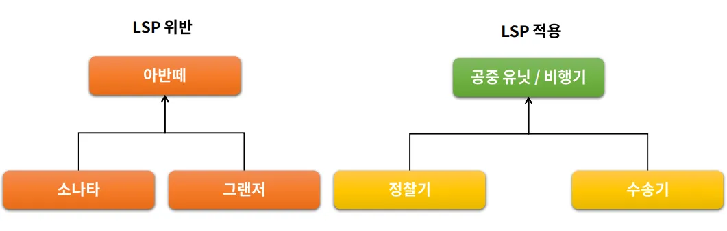 3. LSP ( Liskov Substitution Principle) 리스코프 치환 원칙