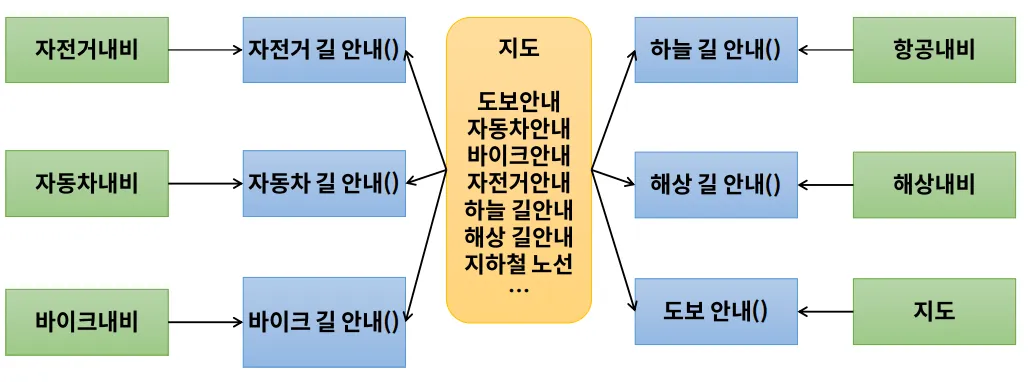 4. ISP (Interface Segregation Principle) 인터페이스 분리 원칙