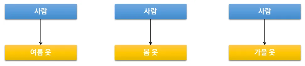 5. DIP (Dependency Inversion Principle) 의존 역전 원칙