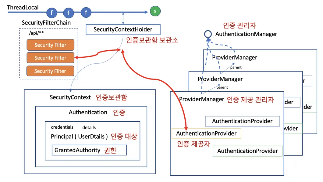 Authentication (인증)의 기본 구조