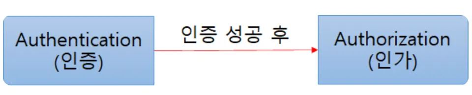 인가 혹은 권한(Authorization)
