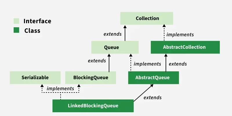 https://www.geeksforgeeks.org/java/linkedblockingqueue-class-in-java