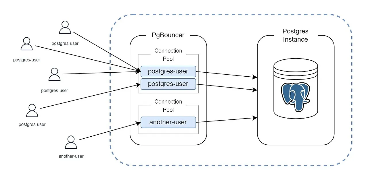 https://proventa.de/en/setting-up-a-connection-pooler-for-postgresql-on-ec2-instances/