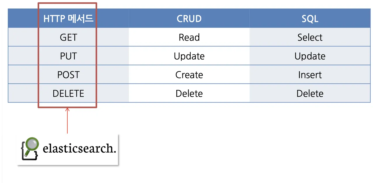CRUD 요청
