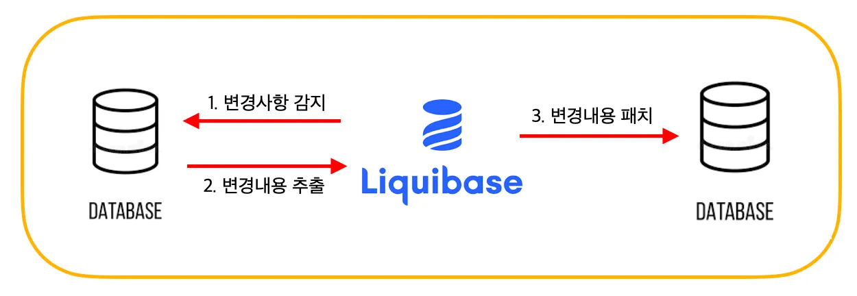 개발 서버 DB 전체 복사(DumpAll)해오기