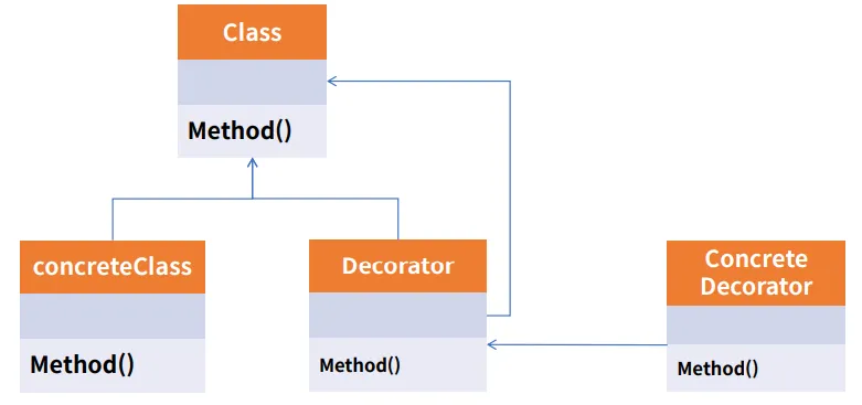 Decorator Pattern