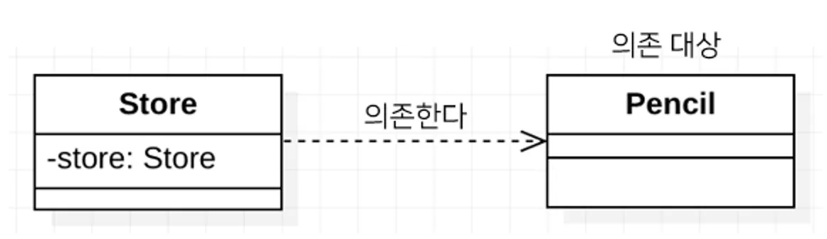 의존성 주입(Dependency Injection) 이란?