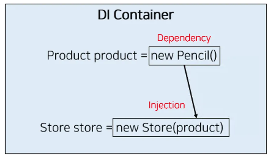 의존성 주입(Dependency Injection) 이란?