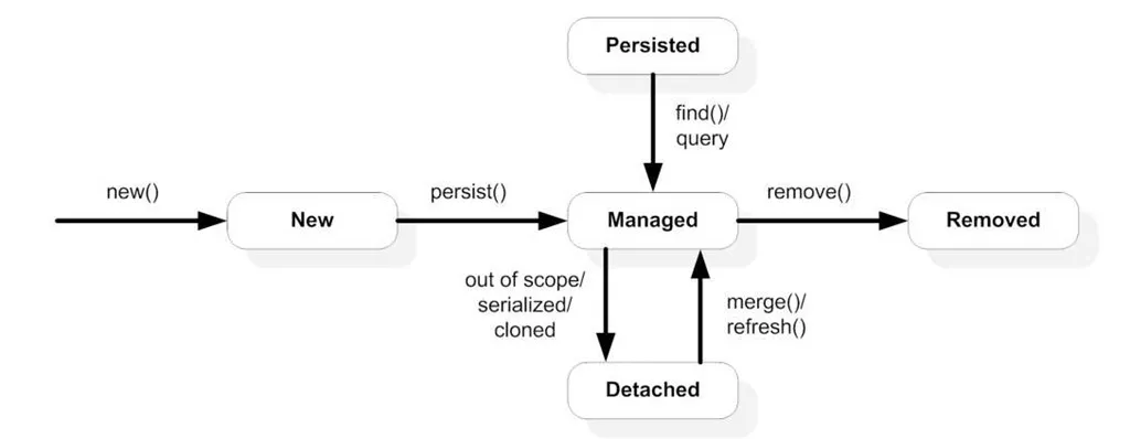 Entity와 Entity Manager &amp; 영속성 컨텍스트