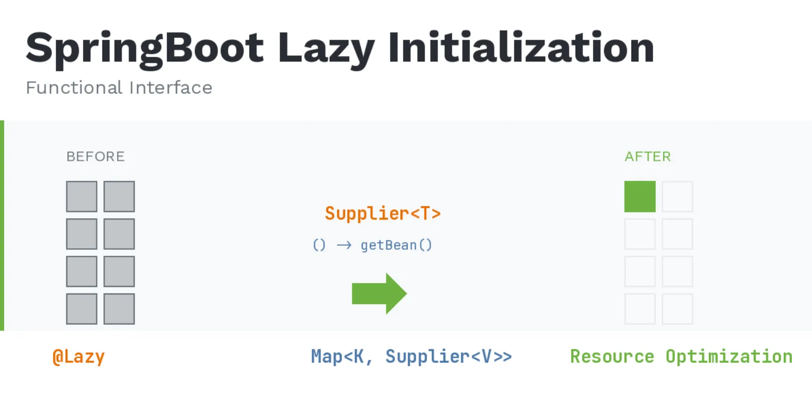 Functional Interface를 활용한 Lazy 초기화 전략