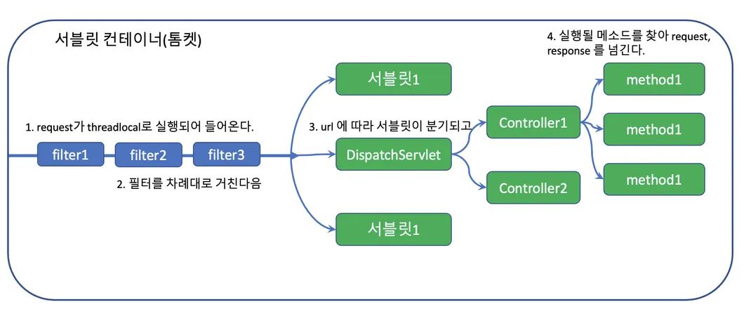 서블릿 컨테이너