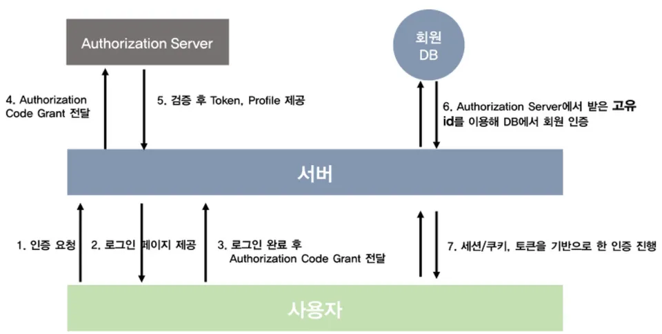 인증 순서