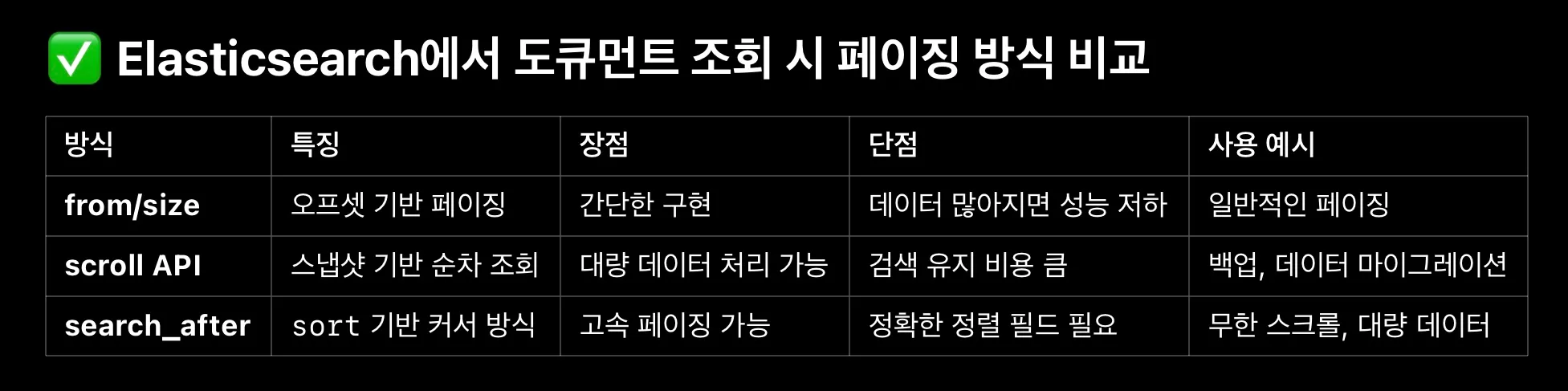 페이징 방법: