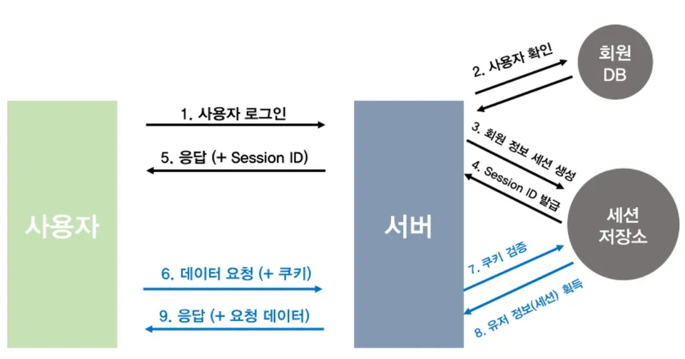 인증 순서