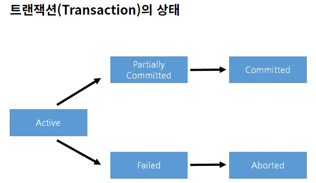 트랜잭션 이란?