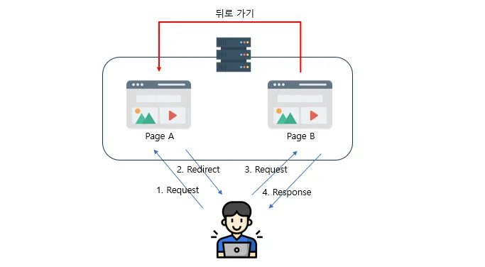 로그아웃 후 이전 페이지로 이동(뒤로가기) 방지