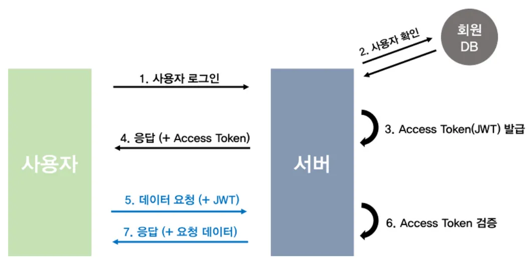 인증 순서