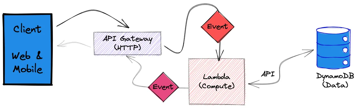 https://aws.amazon.com/ko/what-is/serverless-computing