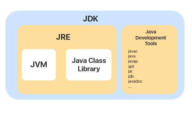 JDK > JRE > JVM