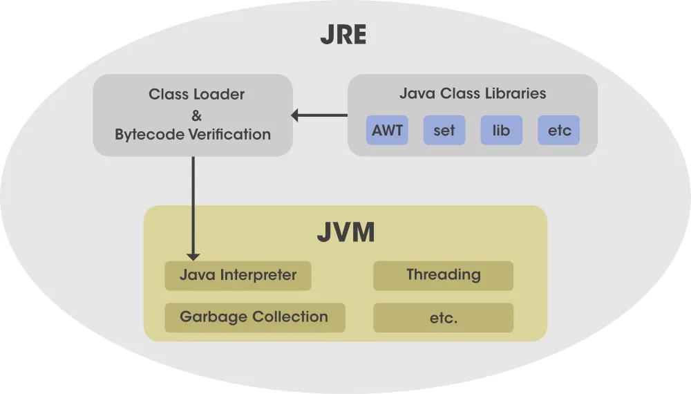 JRE (Java Runtime Environment)