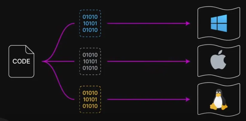 JVM (Java Virtual Machine)