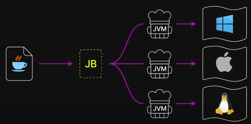 JVM (Java Virtual Machine)