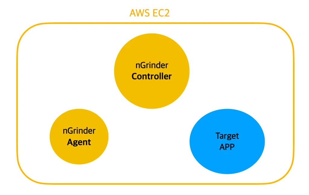nGrinder 부하 테스트 환경 구성 (with. AWS)