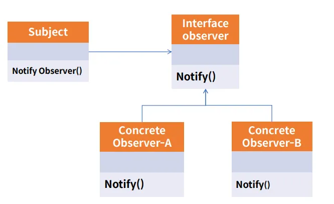 Observer Pattern