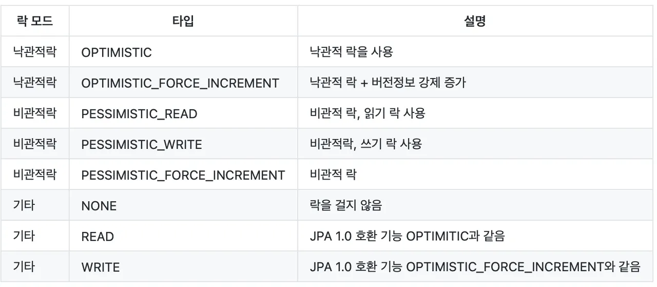 Pessimistic Lock (비관적 락):