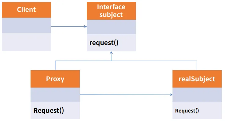Proxy Pattern