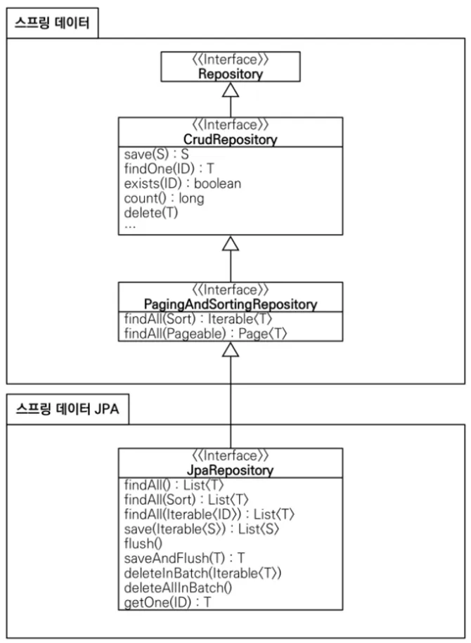 Query Method. 쿼리 메서드