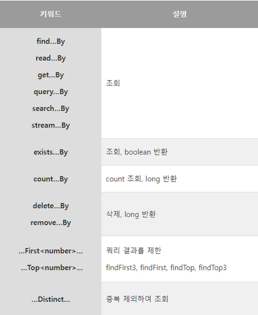 QueryMethod 이름 지정
