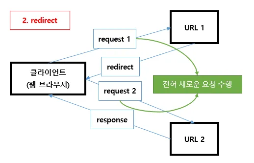 Redirect처리 과정 (feat. ClassCastException)