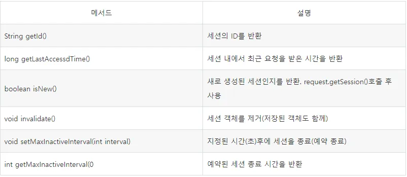 세션(Session)이란?