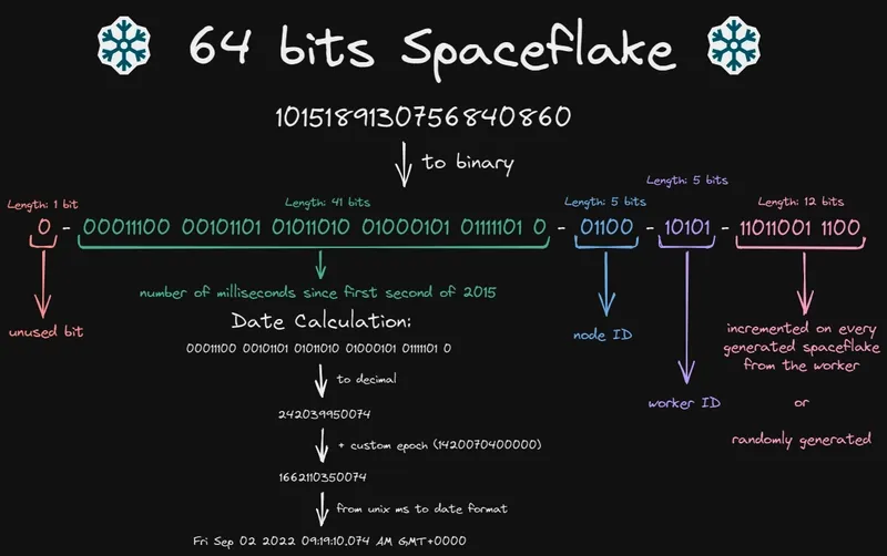 https://dev.to/kkrypt0nn/generating-unique-ids-with-the-snowflake-algorithm-5889