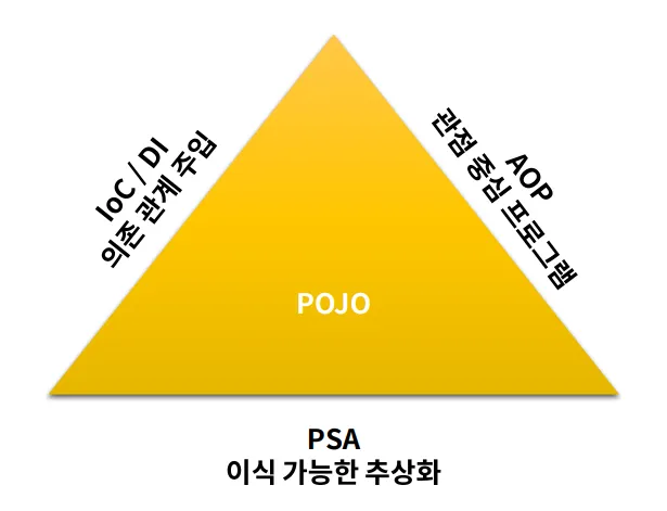 Spring의 핵심