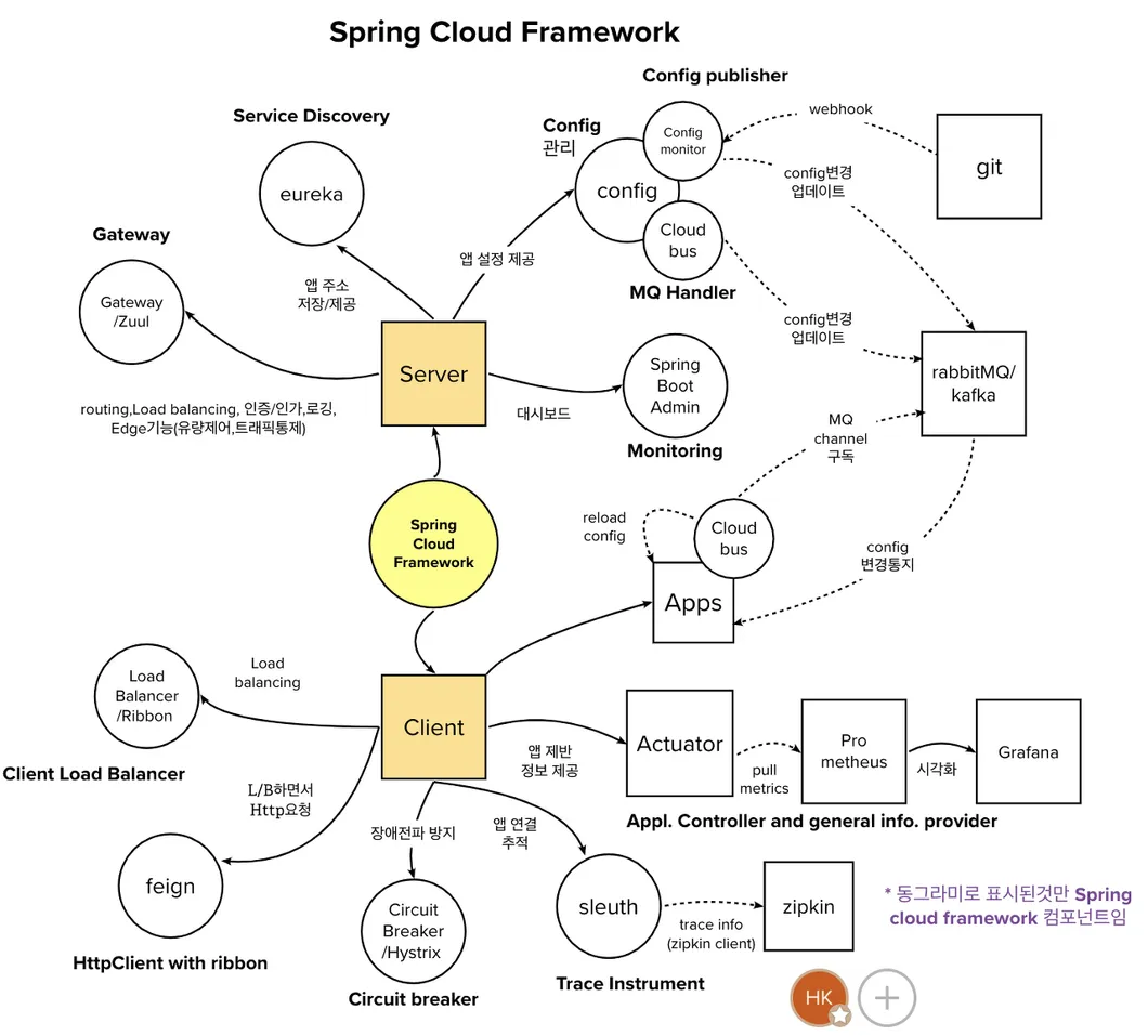 Spring Cloud