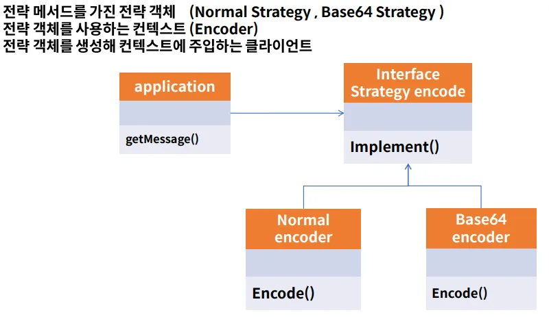 Strategy Pattern