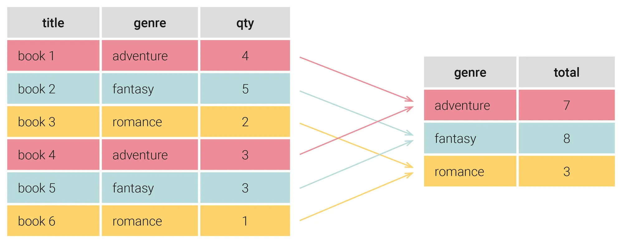 https://learnsql.com/blog/group-by-in-sql-explained/