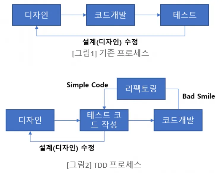 TDD (Test Driven Development)