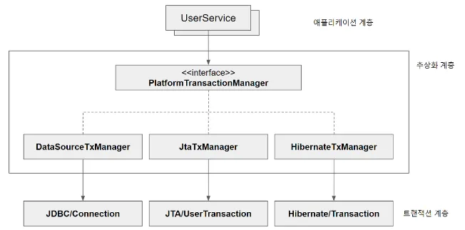 TransactionManager