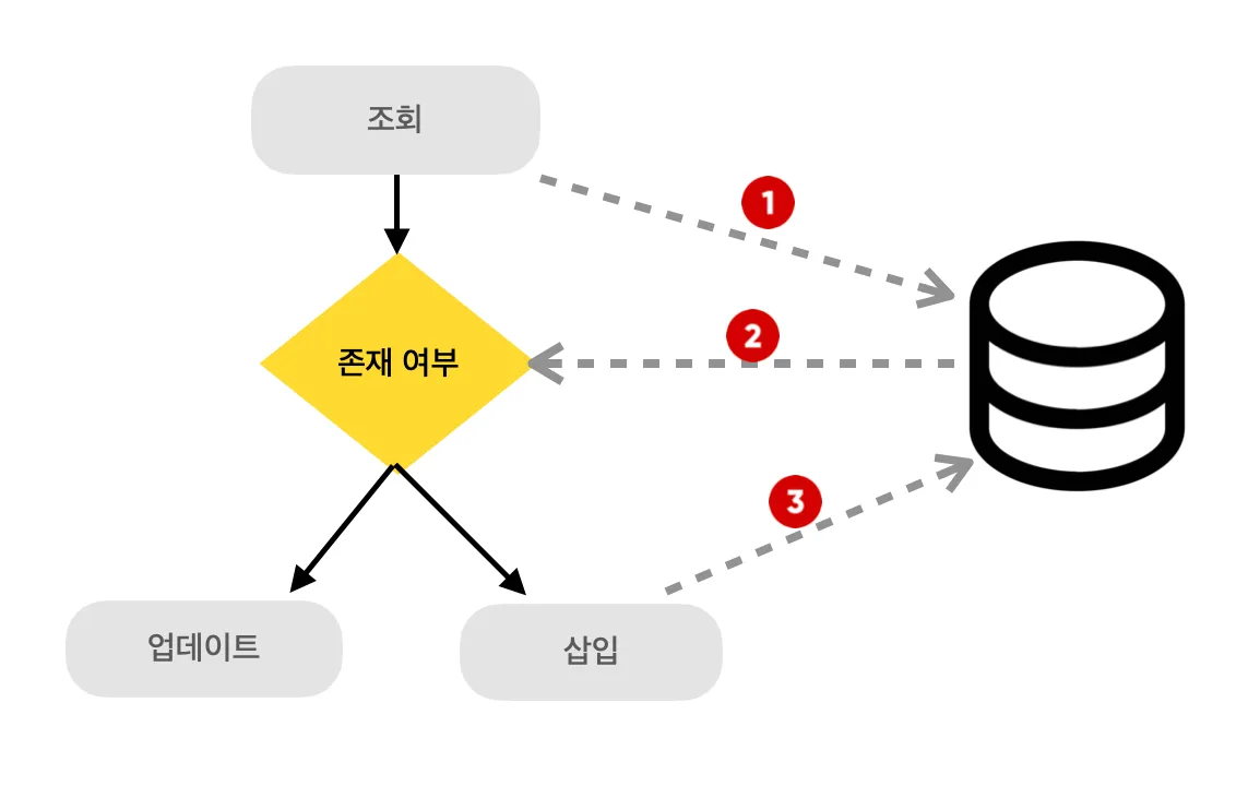 UPSERT 란?