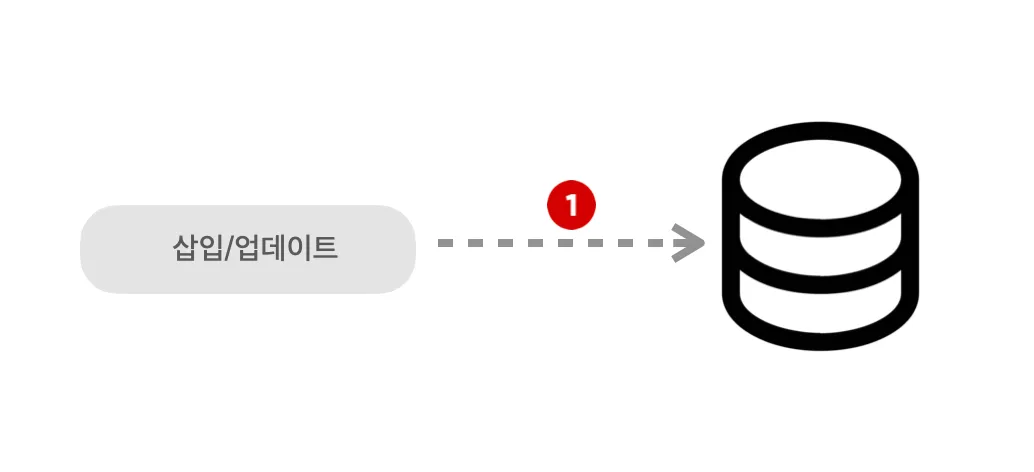 UPSERT 란?