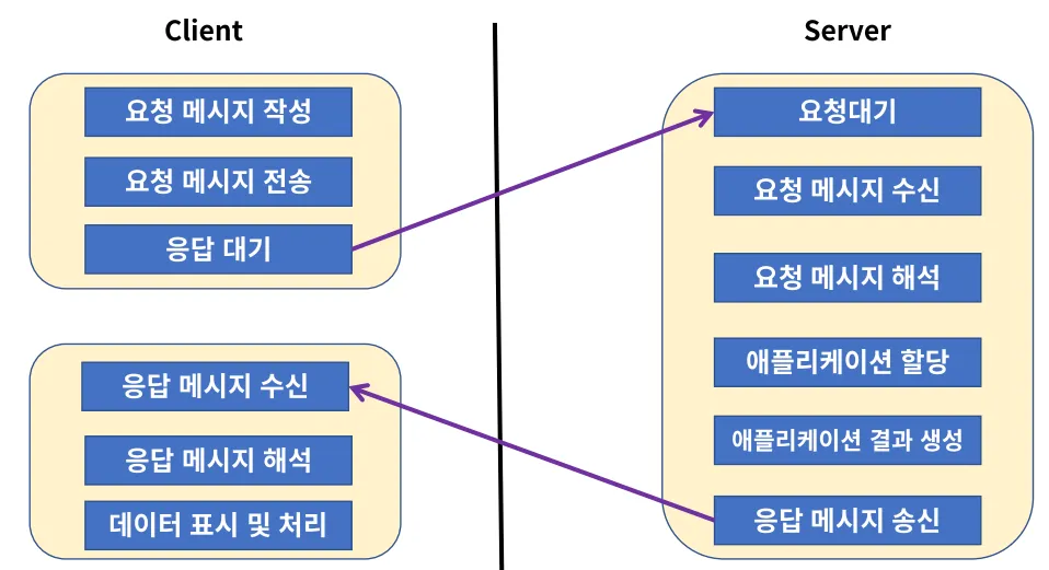 Web이란?