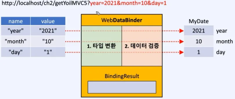 WebDataBinder