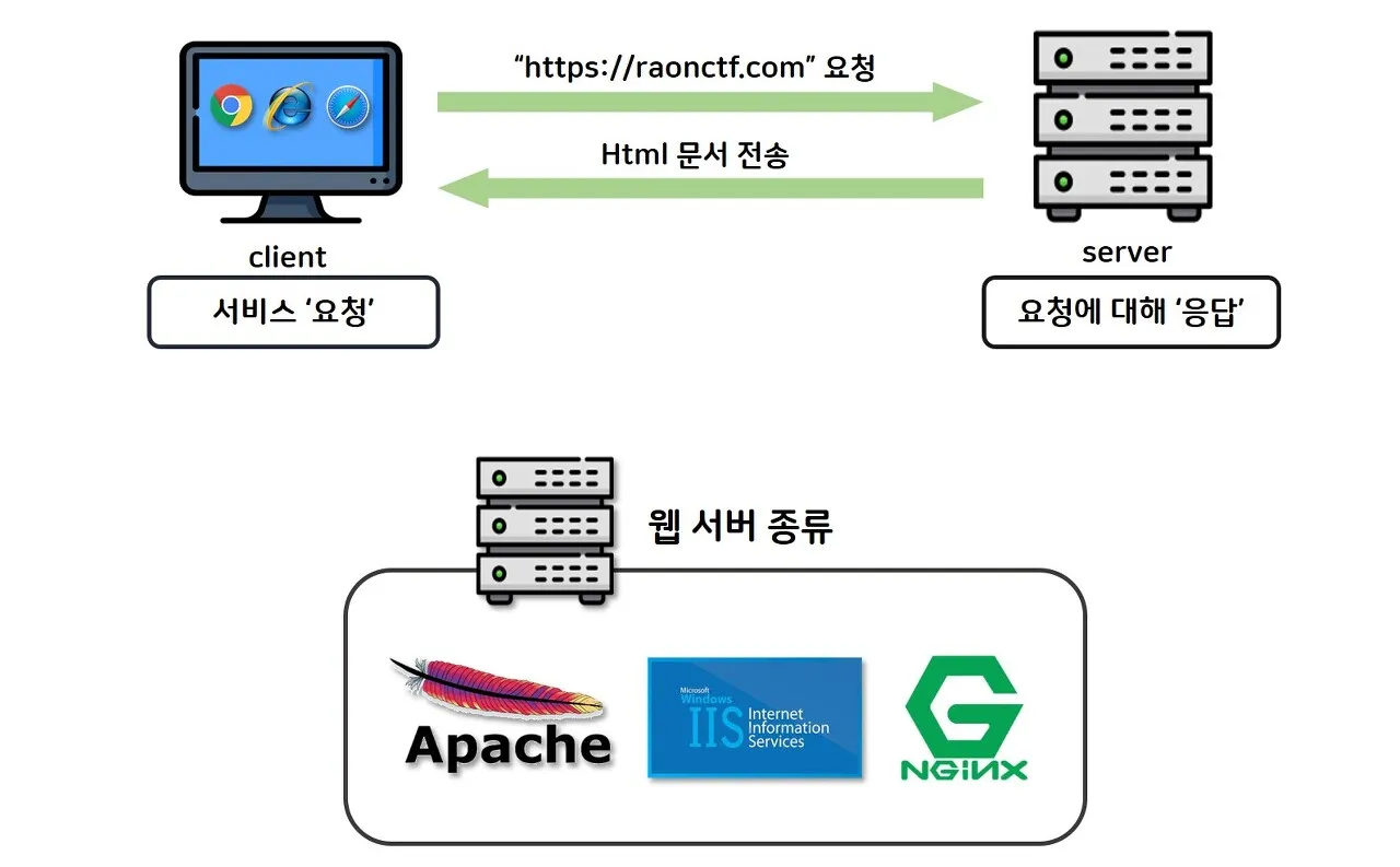 웹서버 (WebServer)란?
