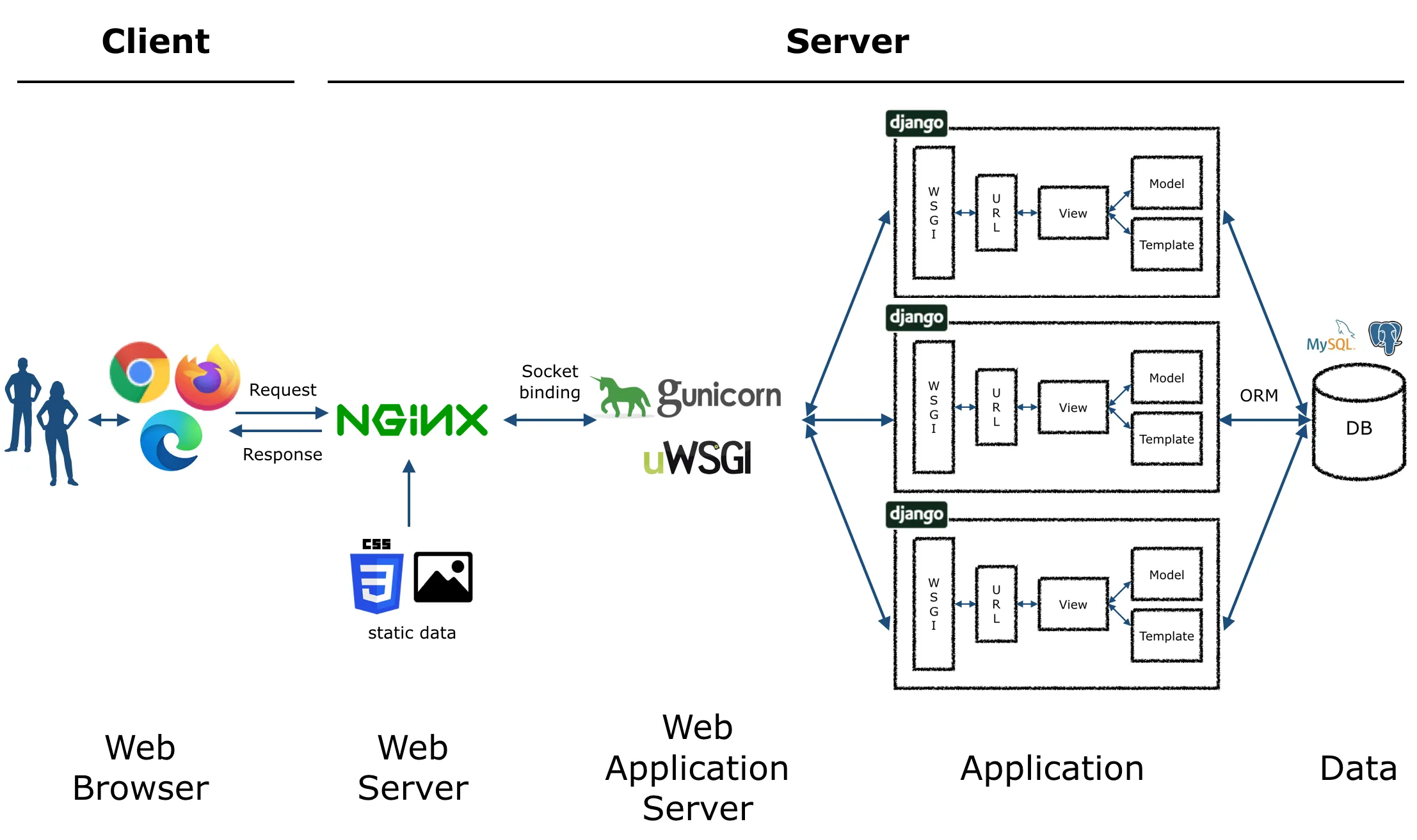 WebServer 전체 구성도